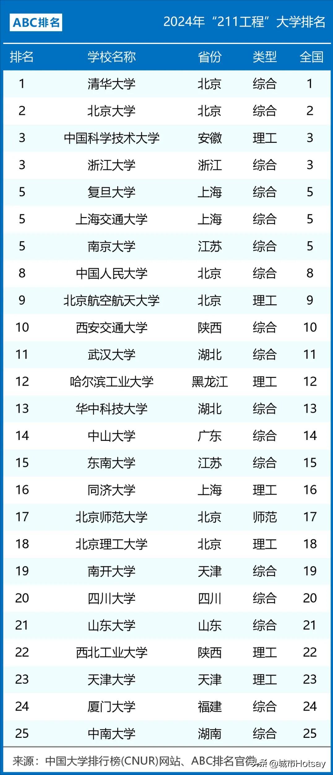 2024年“211工程”大学 ——  哪个是你的梦中情校？ 

水往低处流，人往