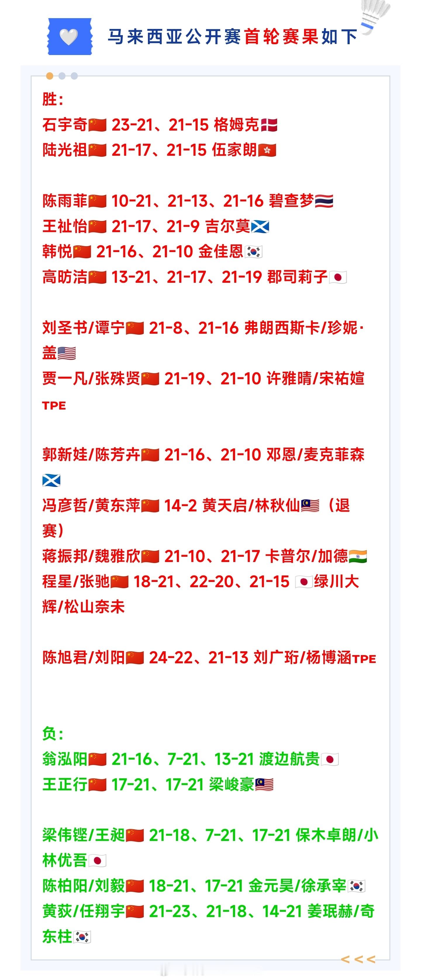 国羽首轮13胜5负，其中女单｜女双｜混双全胜晋级16强，男双仅存独苗独闯16强！