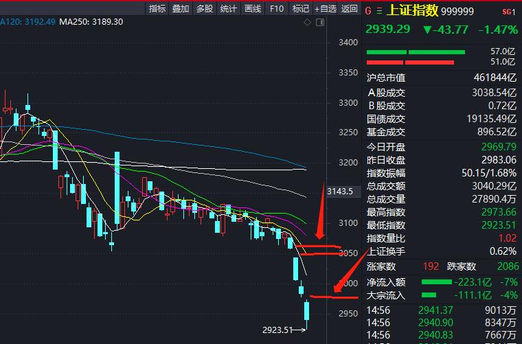 事不过三

如果说上涨有跳空缺口，一而再，再而衰，三而竭。其实在下跌的时候，依然