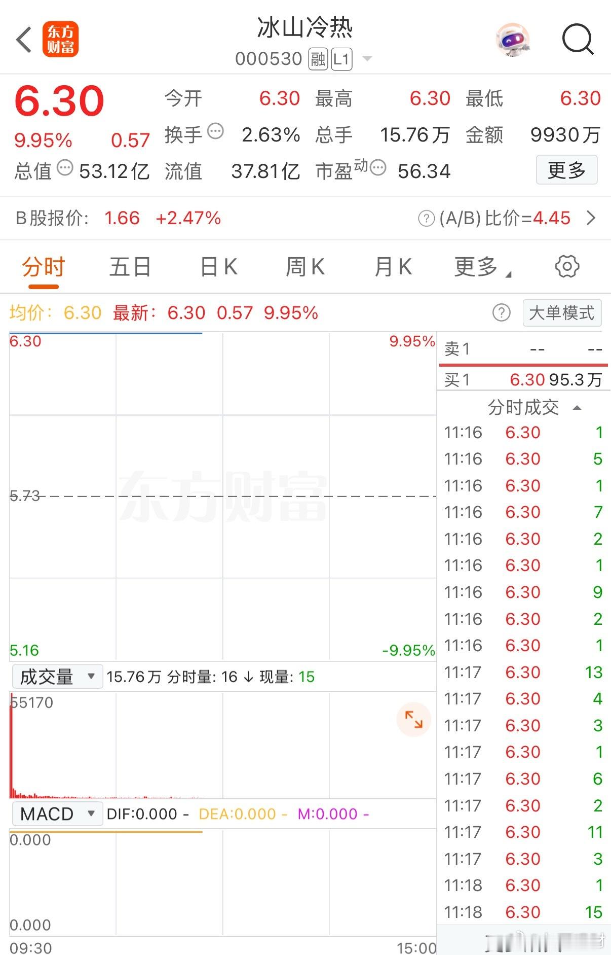 2天2板，超110万手封单量，冰山冷热强悍无比！冰山冷热开盘直接封死涨停，涨停后