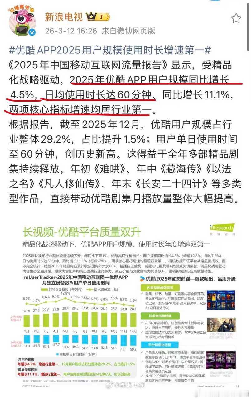 优酷2025年日活稳步上涨，12月迎来全年播放量高峰，用户日均使用时长达60分钟
