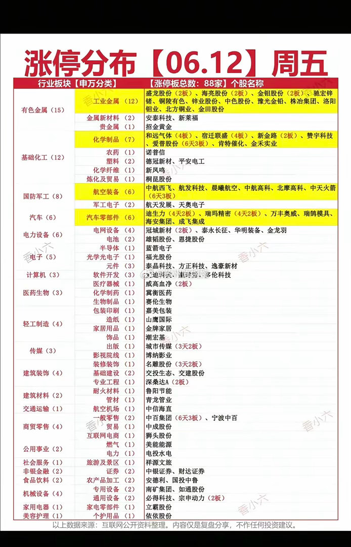 6.12周五  涨停板股票：题材+高度+明细！有色金属      9股涨停黄金 
