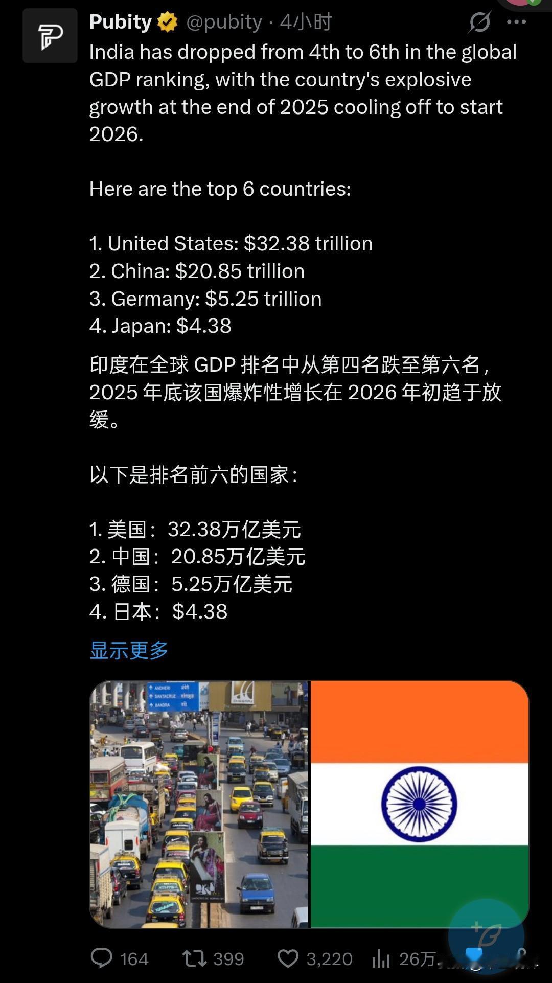 來源社交平台X：@pubity
印度的GDP排名跌到第六名，排名在英国后。
4月
