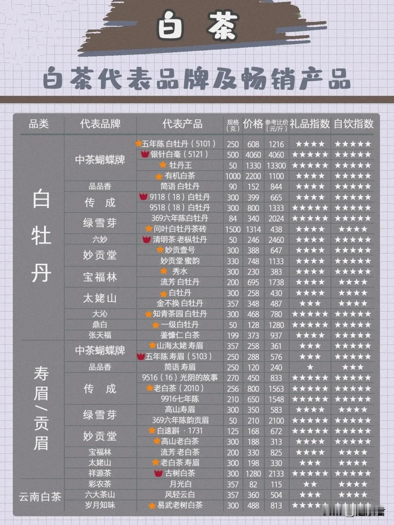 近期有很多小伙伴在问，了解了这么多茶知识以外，还是不懂简单粗暴选茶。这次，专门为