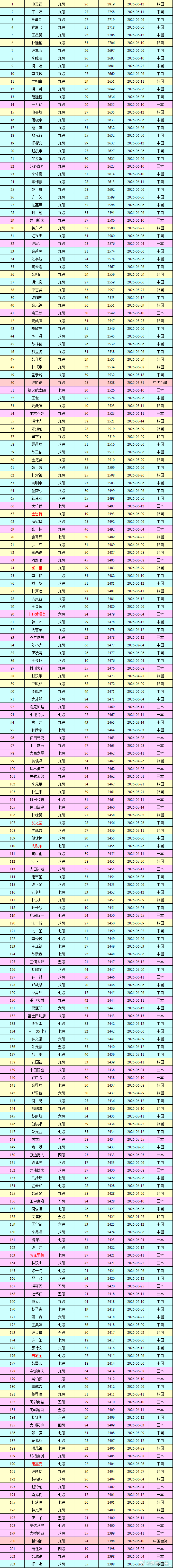 围棋职业棋手等级分