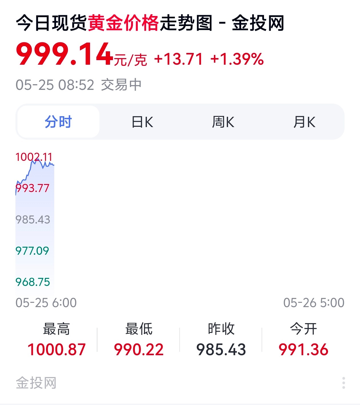 黄金白银又拉涨在这个5月份，金价都是在反复横跳！都是在1000左右徘徊，最低在9