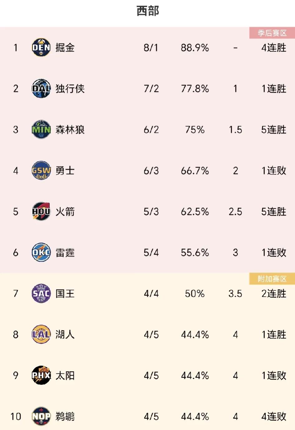 西部各支球队头号得分手与二号得分手：
1、掘金：约基奇29.1分，穆雷16.3分