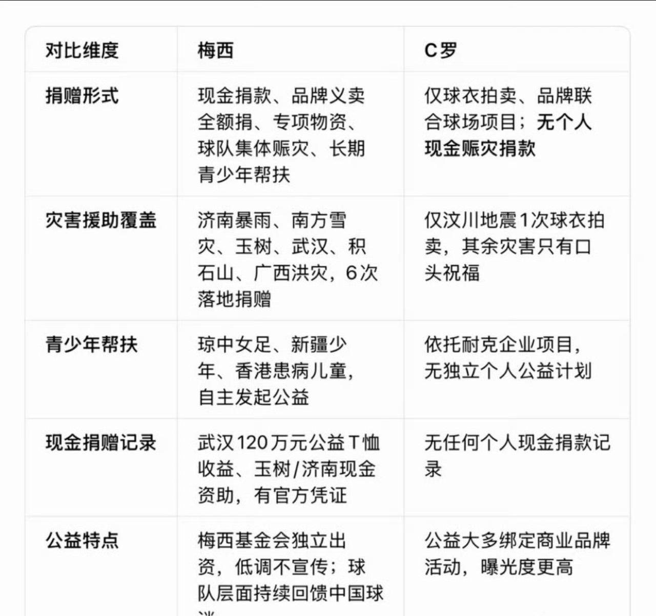 梅西与C罗的差距有多大！看看对中国的公益捐赠对比。
C罗配套长期本土化营销团队，