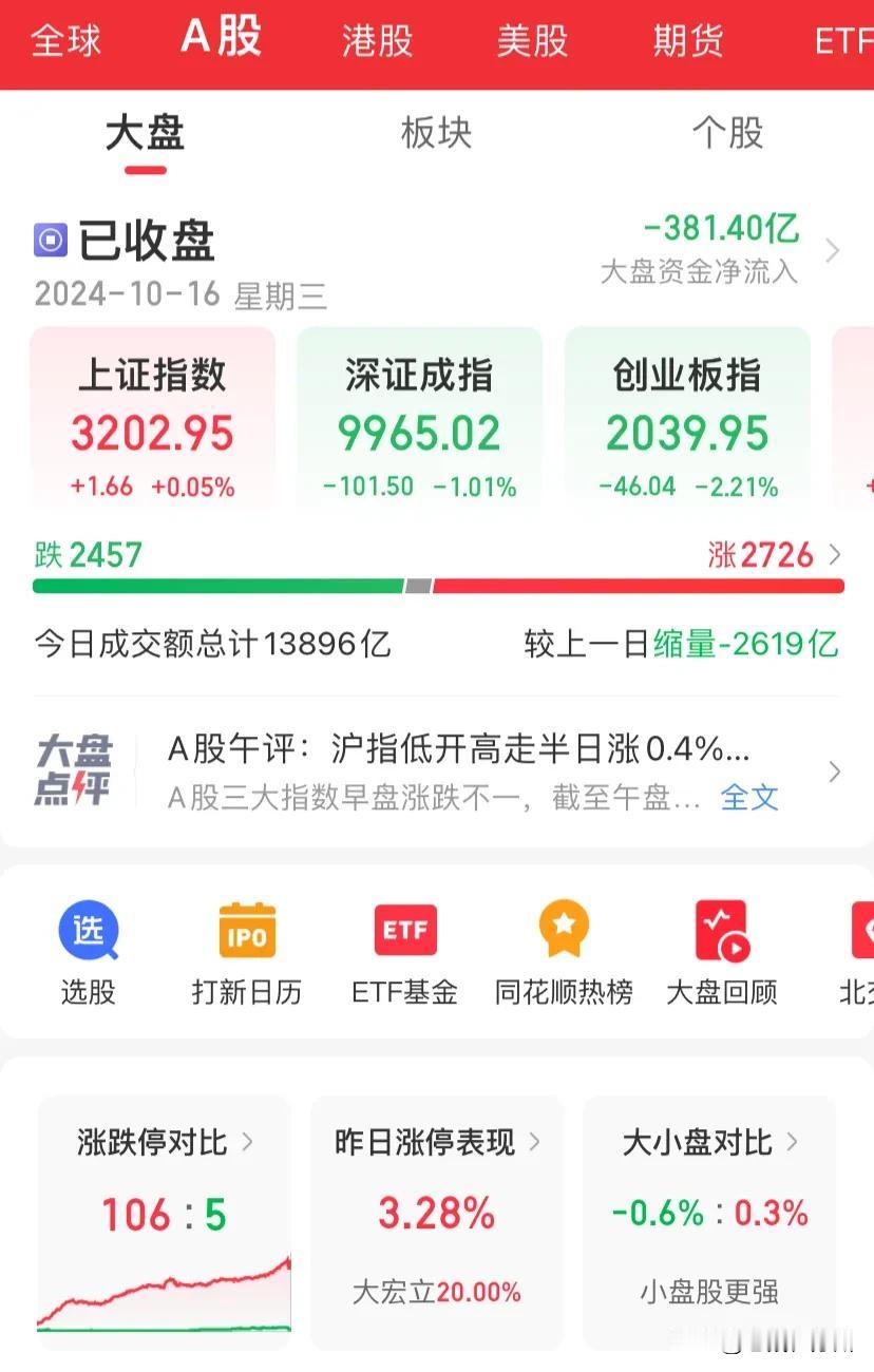 又是一天大盘结束了。没有意外也没有惊喜。
3202点结束，较昨天微涨0.05%