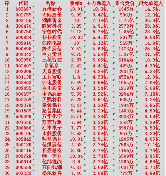 2月6日上午盘，主力趁低位，大幅买入的30名单

五洲新春：涨幅 +10.01%