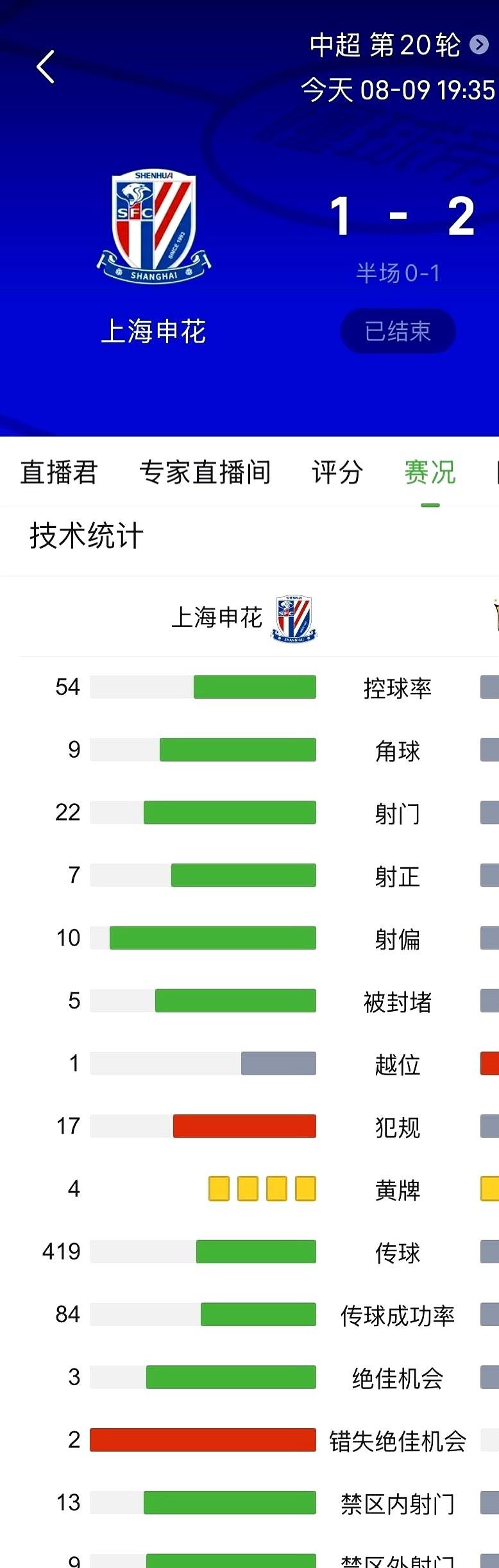 262次犯规只拿24黄，上海德比一换外籍裁判，申花17次就领4黄。

球迷炸了：