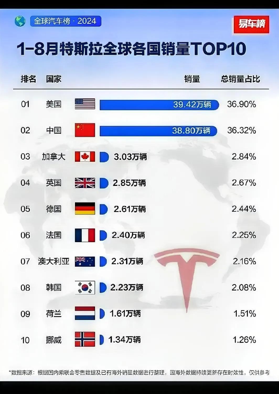 特斯拉1-8月全球销量排行榜出炉，中美销量独占70%以上，仅靠modelY和mo