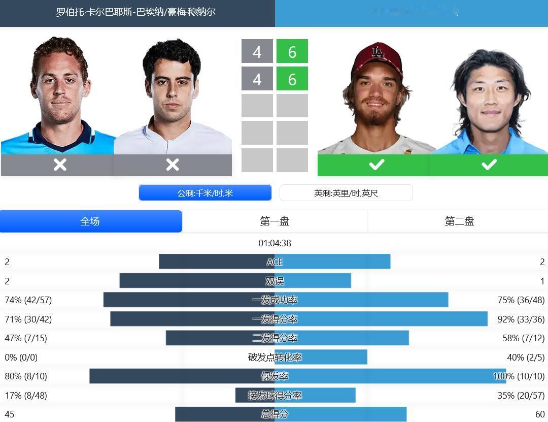 
赛果：
ATP500赛巴塞罗那站，张之臻/马哈奇突围男双资格赛晋级正赛，首轮较