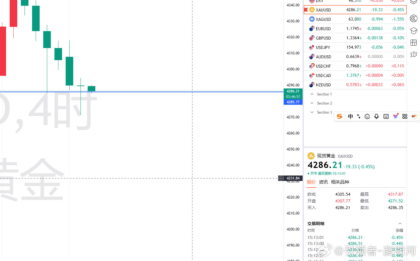 今天第二单；4286空，目的地4270（个人观点，仅供参考！）黄金 金价
