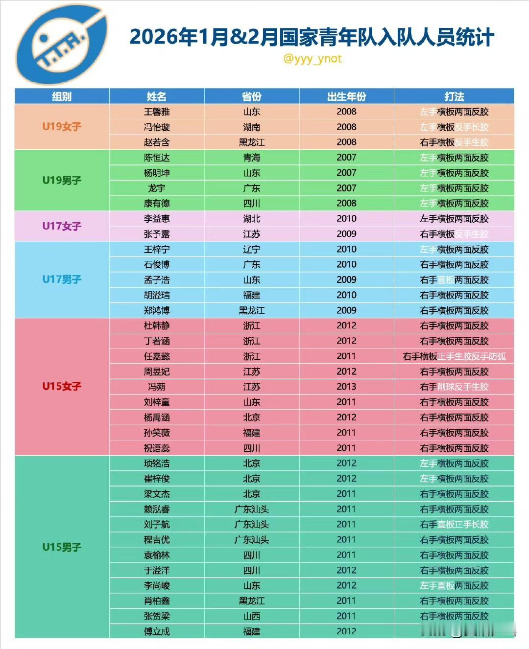 2026年1月&2月国家青年队入队人员统计
乒乓球 ​​​
