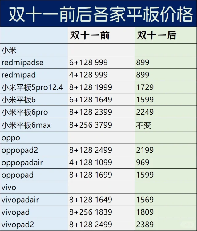 双十一各家平板前后价格对比，有你想买的吗