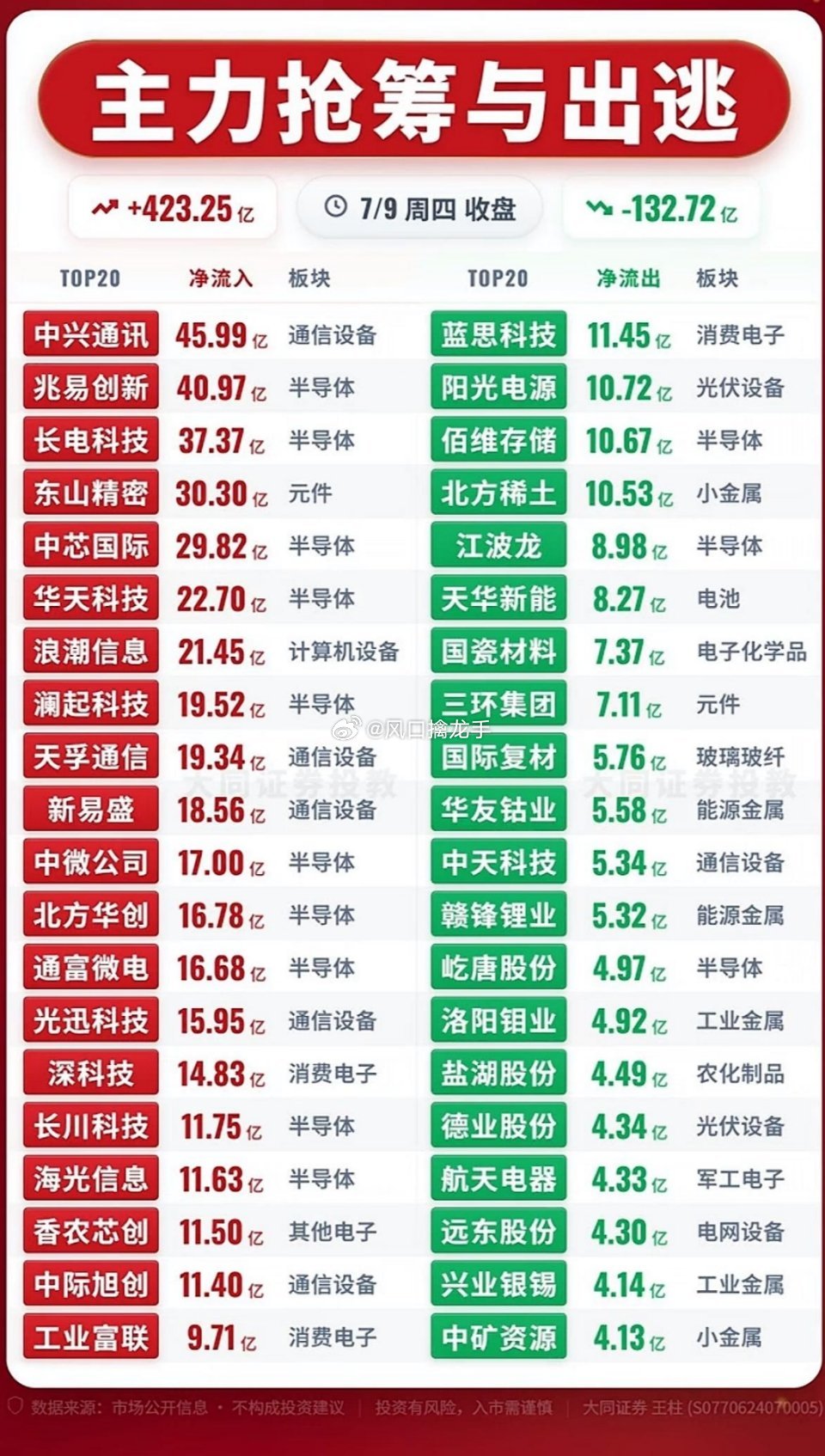 7月9日资金全景复盘：极致高低切换，存量资金全线向硬核科技集中一、资金出逃重灾区