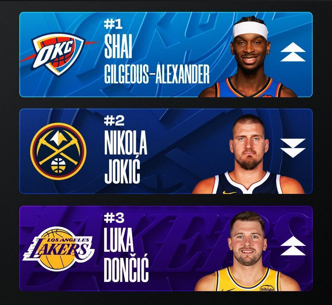 联盟公布最新常规赛MVP排名：
第一名：亚历山大！雷霆战绩全联盟第一！亚历山大赛