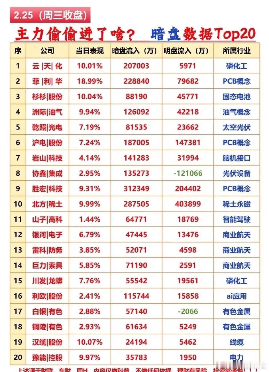 2月25日收盘暗盘流入Top20个股梳理！这些个股覆盖磷化工、PCB、固态电池、