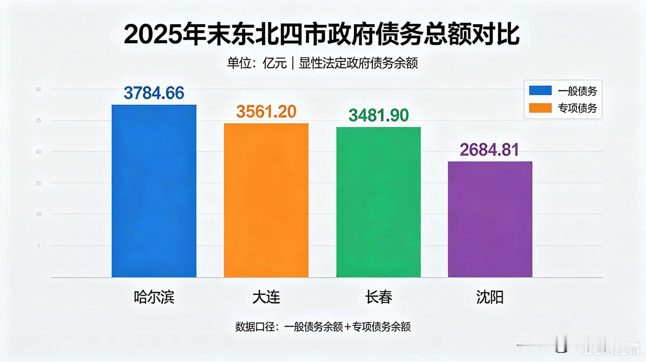 东北四市债务总额排名：
第一名🥇哈尔滨
第二名🥈大连
第三名🥉长春
第四名