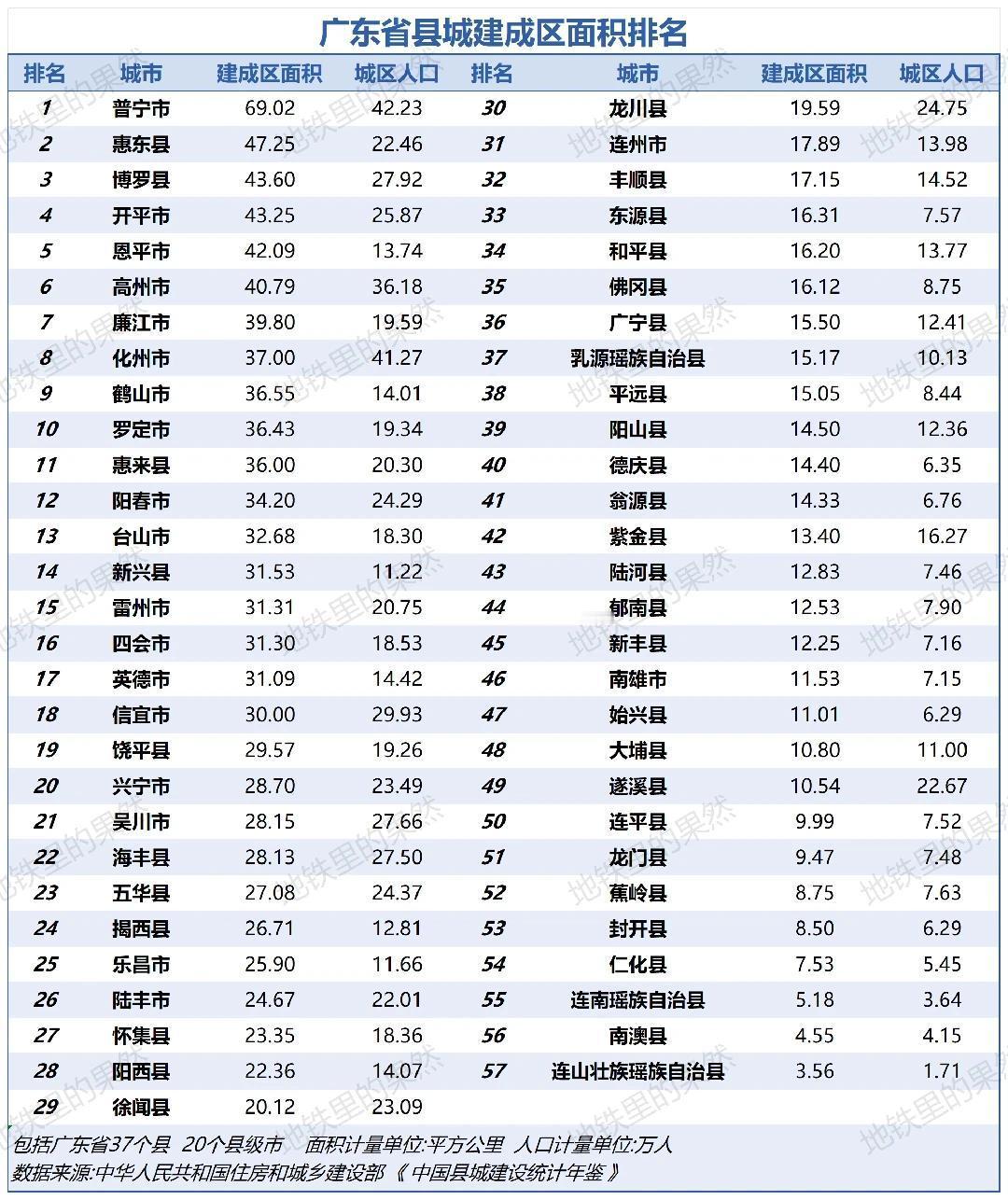 广东不少经济强县都已成为其所在地级市的辖区！
如今广东还剩下20个县级市、37个
