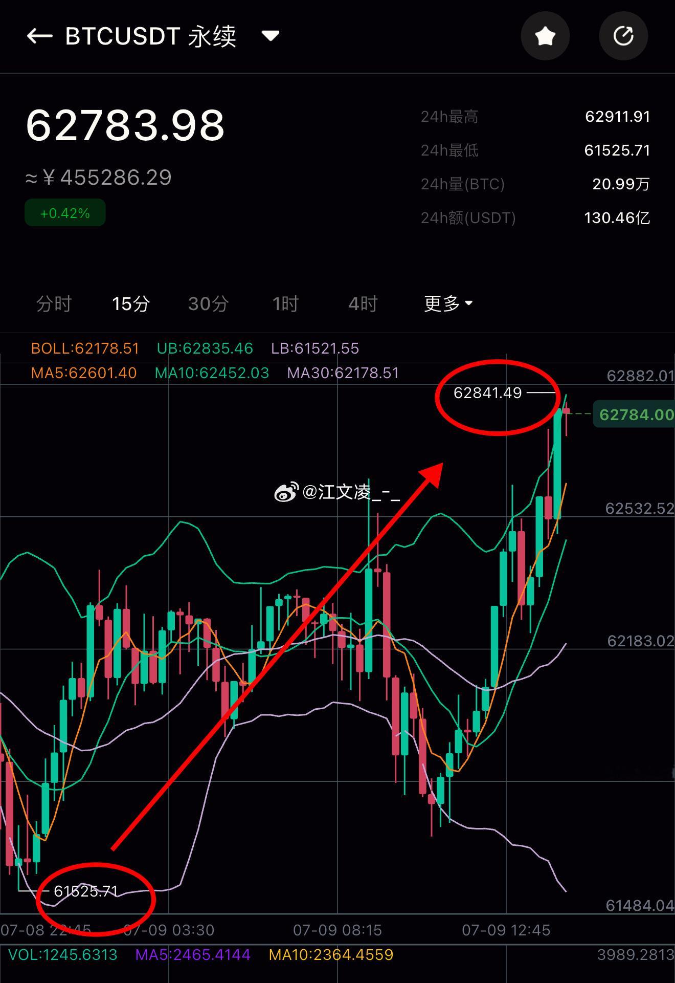任何事情坚持到最后一定就是好事情！昨天晚间给出的61900下方坚定不移做多，在此