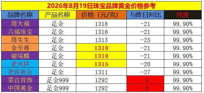 随着外盘的下跌，
国内品牌黄金
纷纷下调销售价格。

根据统计数据显示：
菜百和