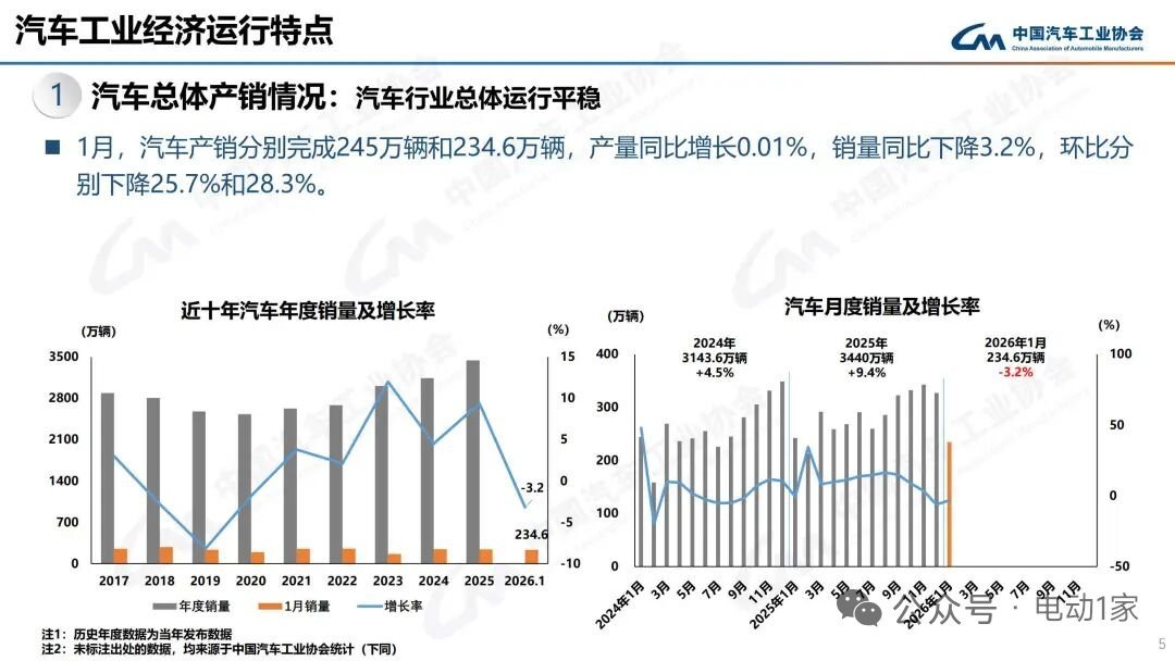 车市热门 1月，汽车行业总体运行平稳，乘用车市场有所下降，商用车市场延续向好态势