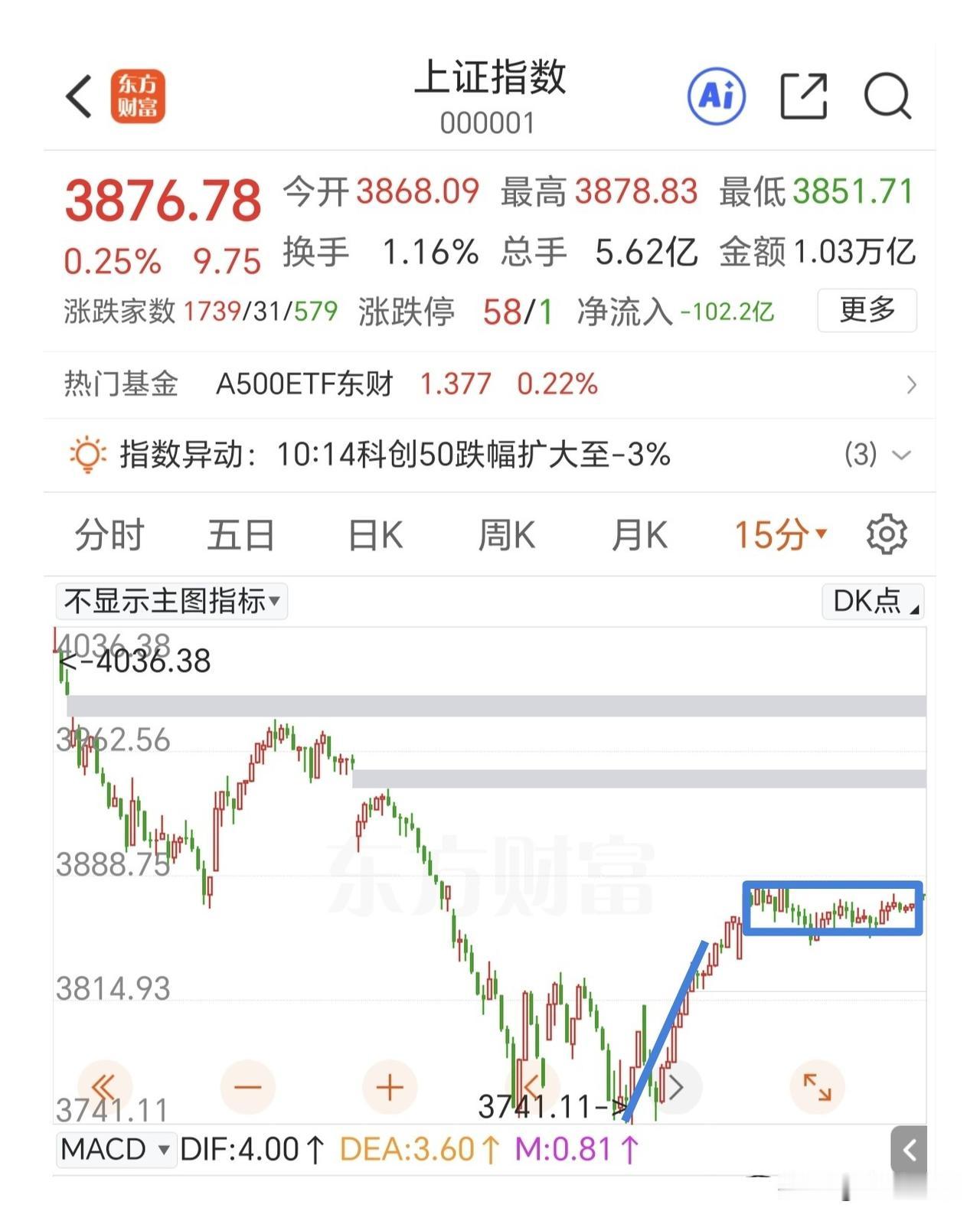 中枢已经完整，明天向上的力度越大越好。
指数已经构建了完整的中枢，明天就会选择方