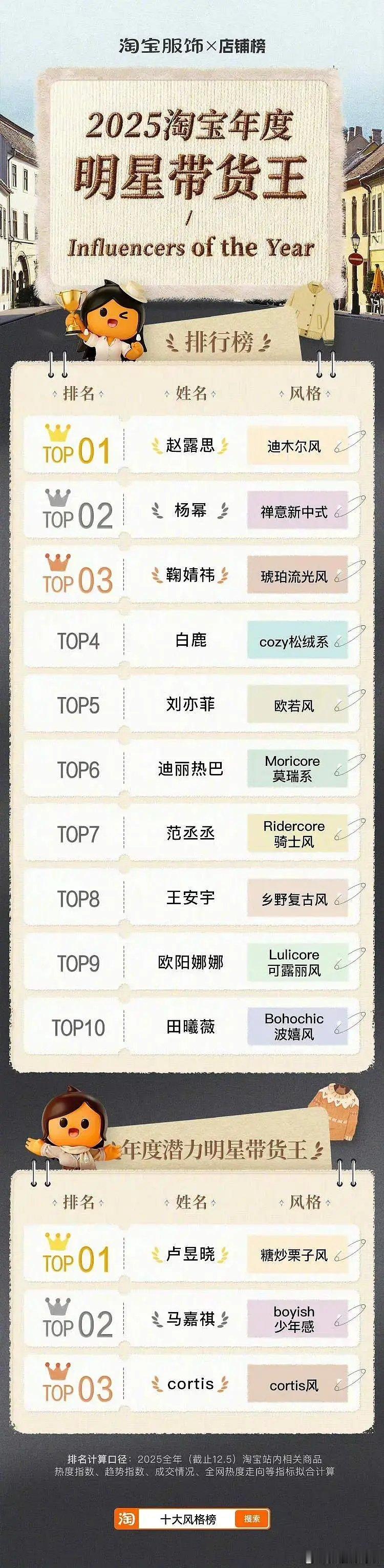 赵露思连续三年蝉联某宝带货王第一！ 