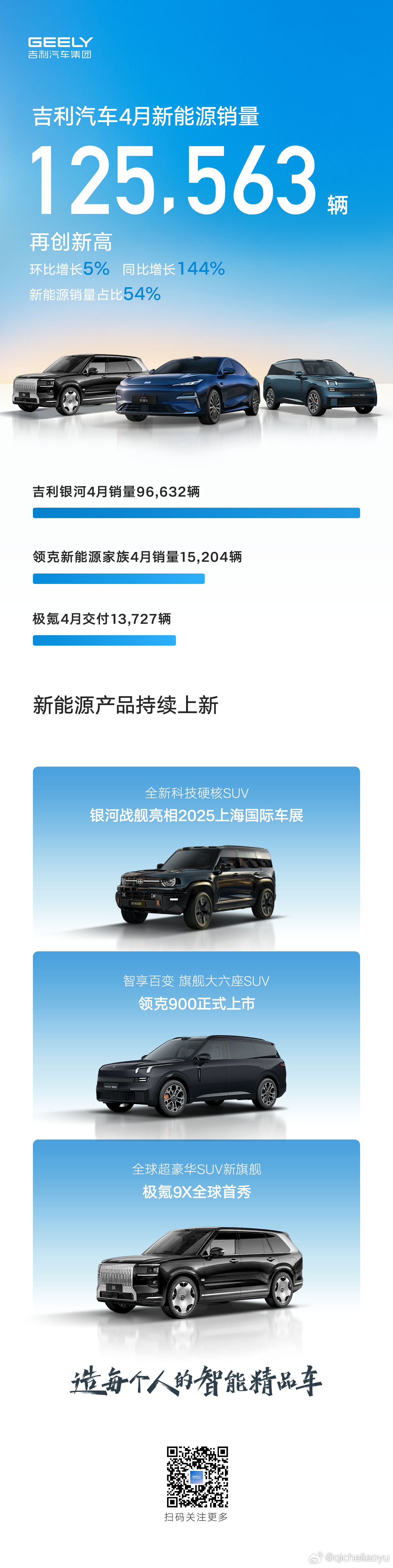 吉利汽车4月销量超23.4万辆，同环比双增长，新能源销量超12.5万辆，创历史新