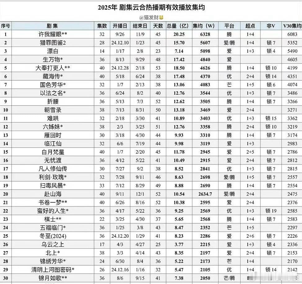 我发现今年女流量播得好的剧，大多数是家庭伦理剧 纯言情剧播得可以的，有《折腰》 