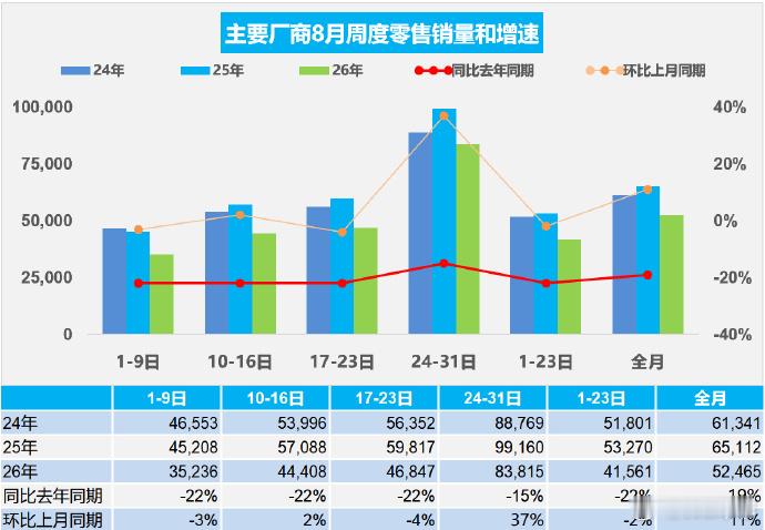 8月新能源车渗透率65.7% 今年1-8月乘用车累计零售1,179.9万辆，同比
