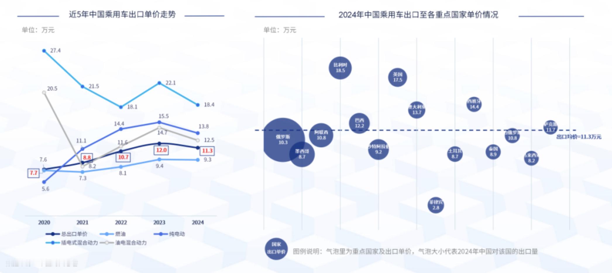 这五年间，我国乘用车出口单价总体来说是上涨的，这里面新能源乘用车功劳不小，它们的