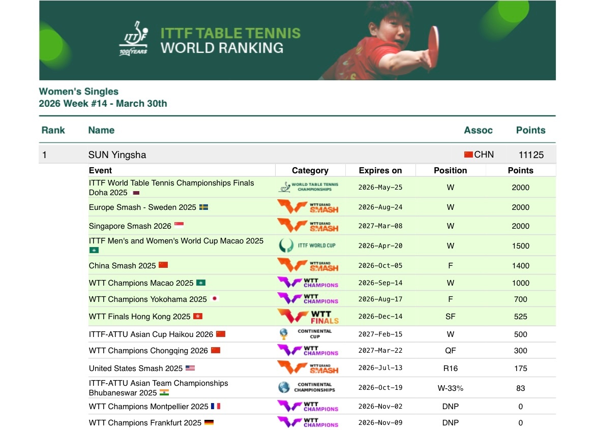 孙颖莎王楚钦莎头 20260330｜2026年第14周世界排名更新女单世排第一男