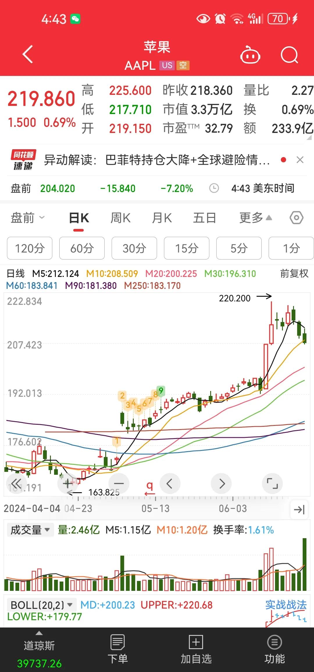 也到了咱看戏的阶段了[狗头]今日日经与韩国股市的大跌带坏了a股，但依然是全球表现