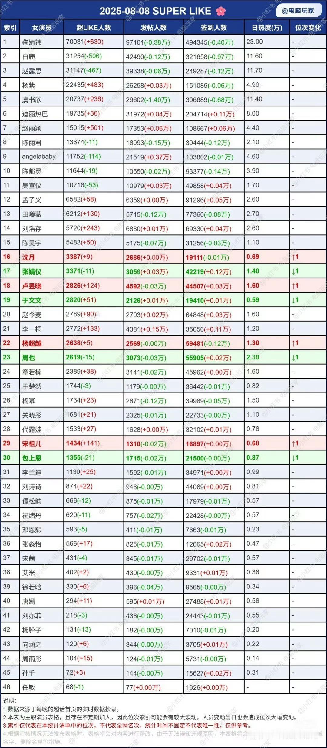 8月8日女明星超话数据 超like指数 ​​​
