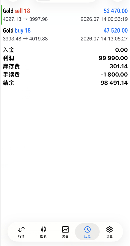 分享一波学员盘内操作；进场黄金在3993附近多一波，行情报价4020拿下270点