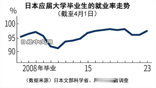 今年日本应届大学毕业生的就职率达到97.3%，比去年提高了1.5个百分点，也是疫