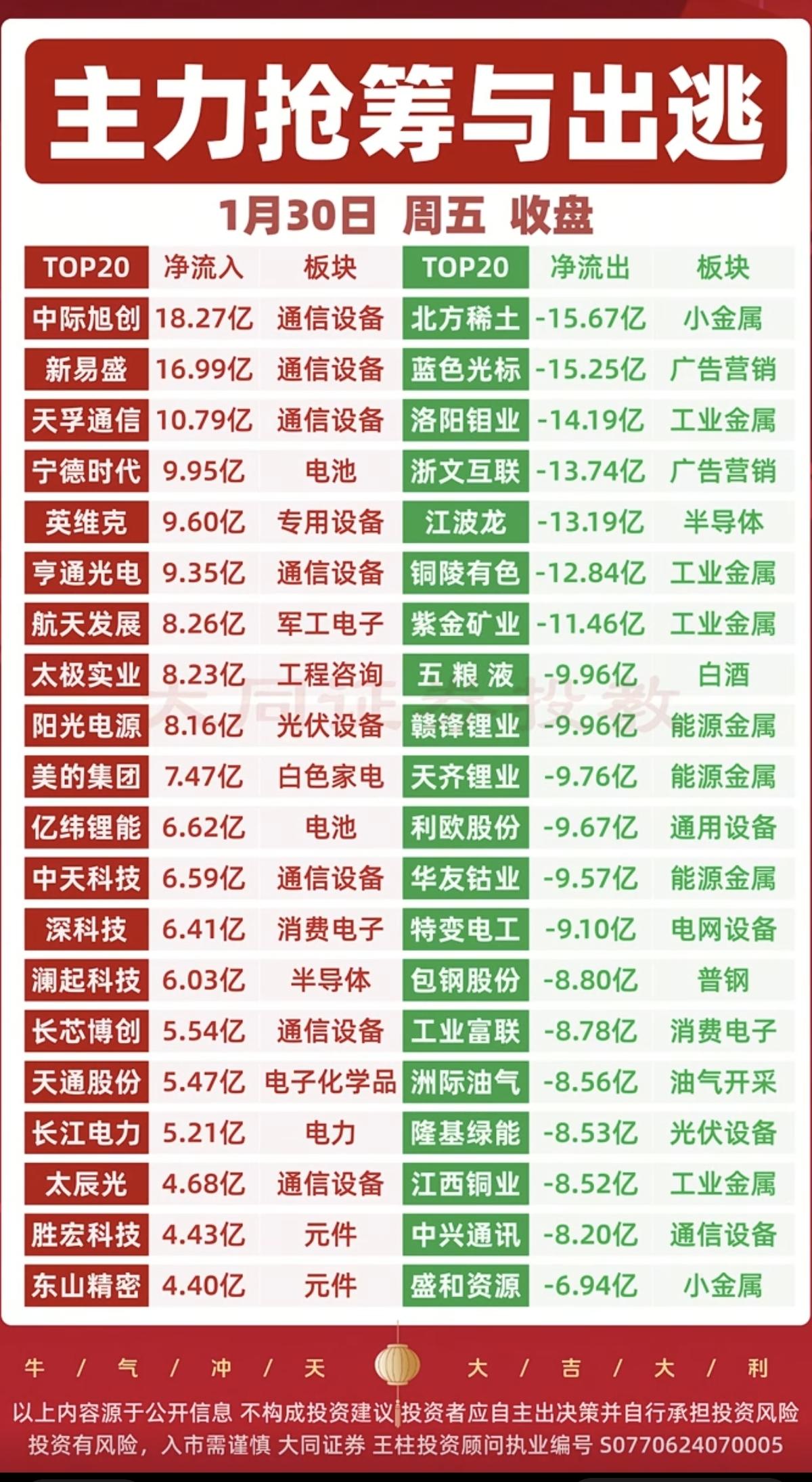 1.30周五  主力资金 抢筹出逃个股榜！

资金抢筹：
通信设备、CPO光模块