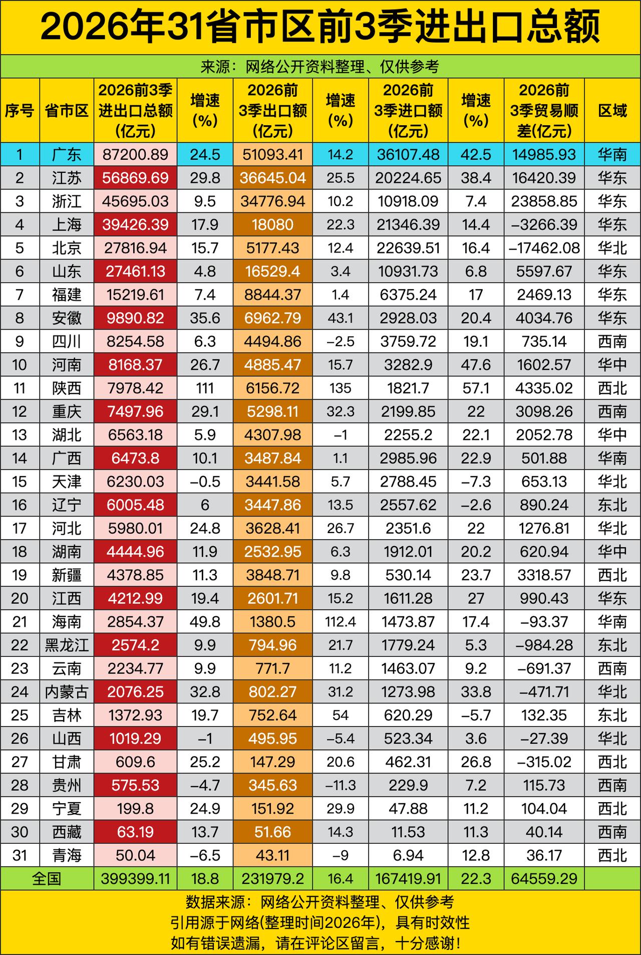广东直接干到8.7万亿进出口，甩第二名江苏三万亿还多，相当于把好几个中西部省份的