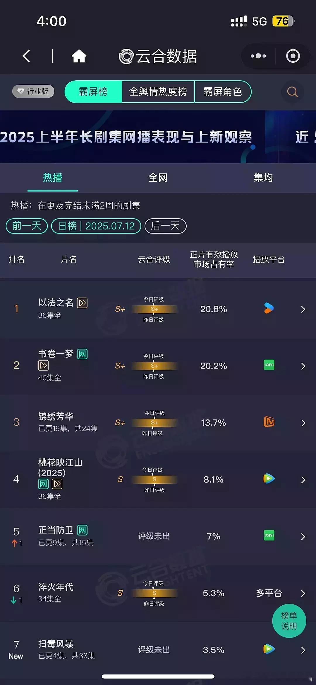 7.12 云合 以法之名20.8% 书卷一梦20.2% 锦绣芳华13.7% 扫毒