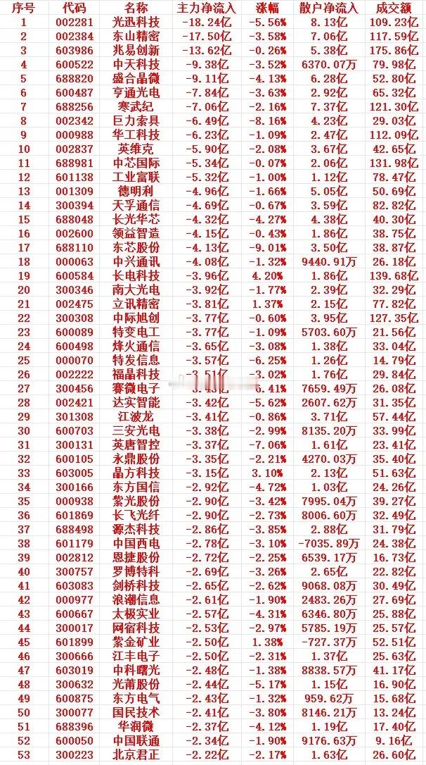 5月21号上午盘，主力趁高位，大幅卖出的个股名单1 002281 光迅科技 -1