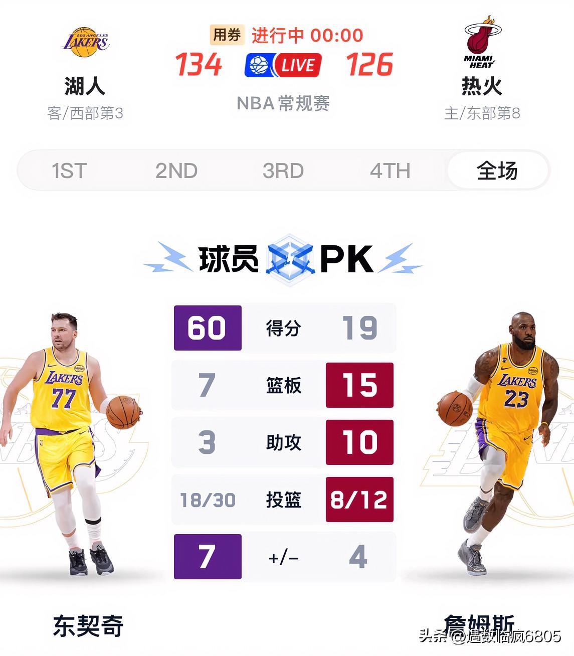 湖人本赛季最长连胜来了！

湖人今日挑战热火，首节热火特别顺，各种进攻都能打进，