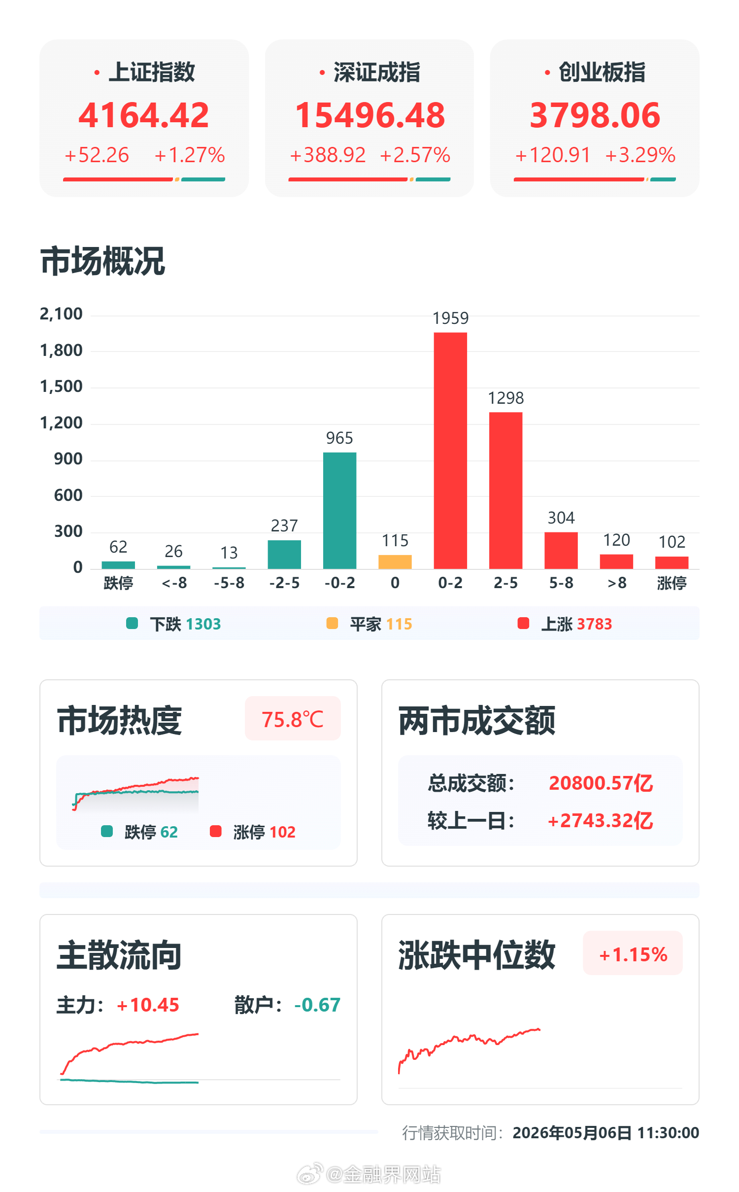 【A股造富密码！北京海淀1天诞生2家8000亿巨头，寒武纪、海光信息涨出天际，芯