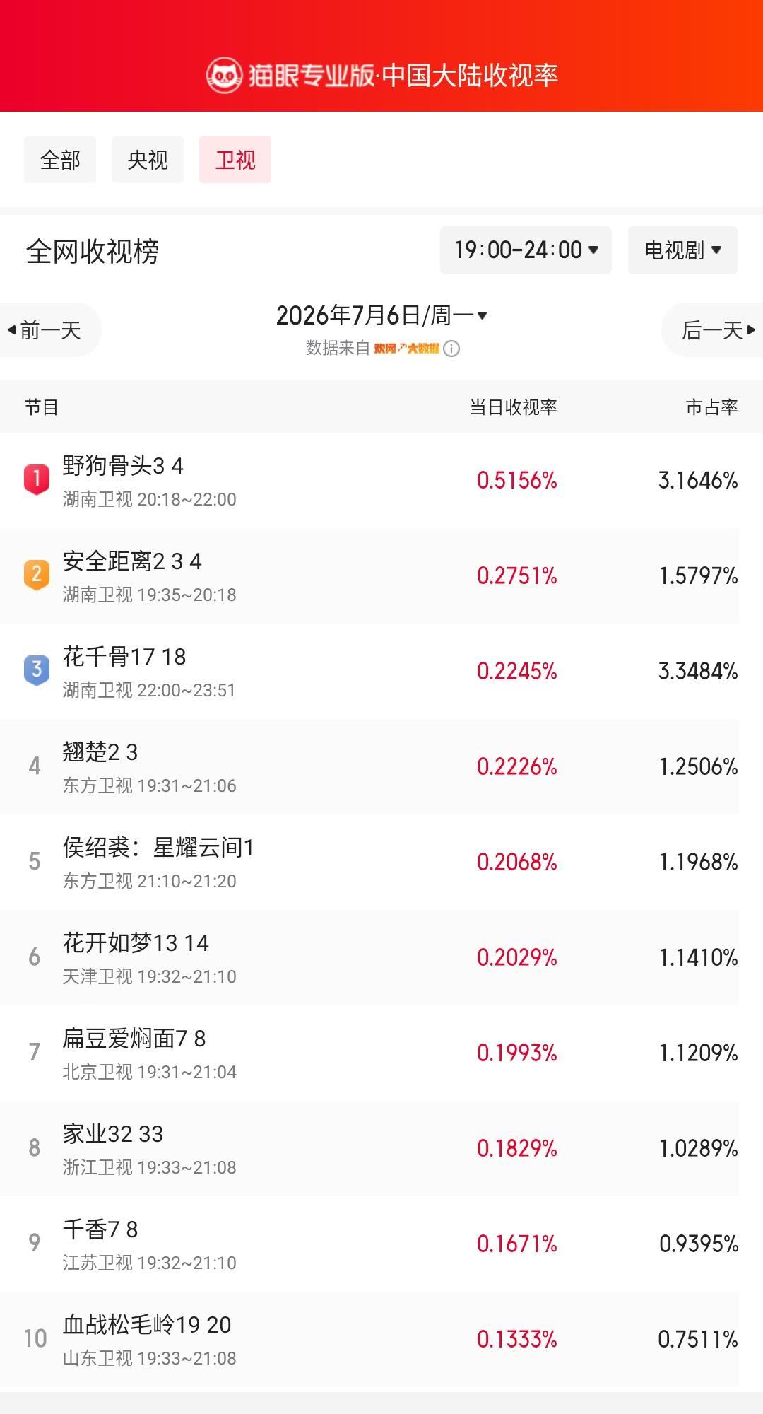 野狗骨头3登顶卫视收视榜 猫眼专业版榜单·7月6日黄金时段卫视收视榜 冠军：湖南