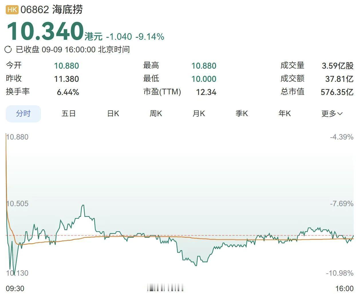 2020年之前的海底捞，算得上国内餐饮圈的神话。各路券商、私募扎堆研究，人人都看