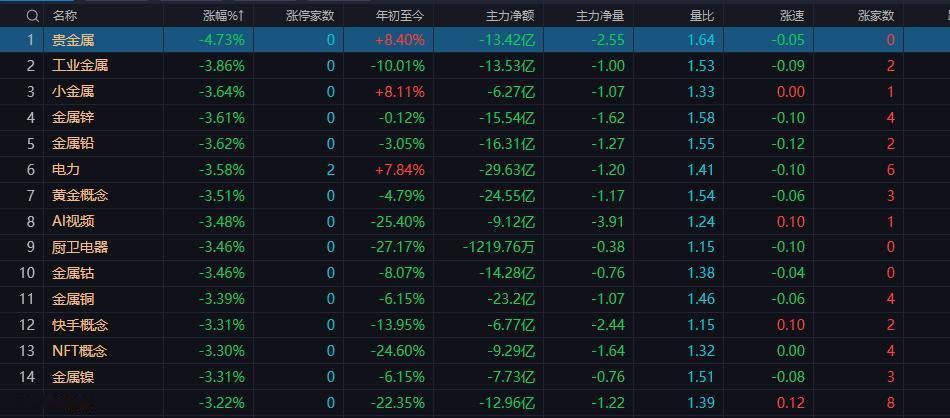 在量能萎缩的情况下，市场开启了电风扇行情，一天狗市，一天猴市，昨天涨幅榜前面的今