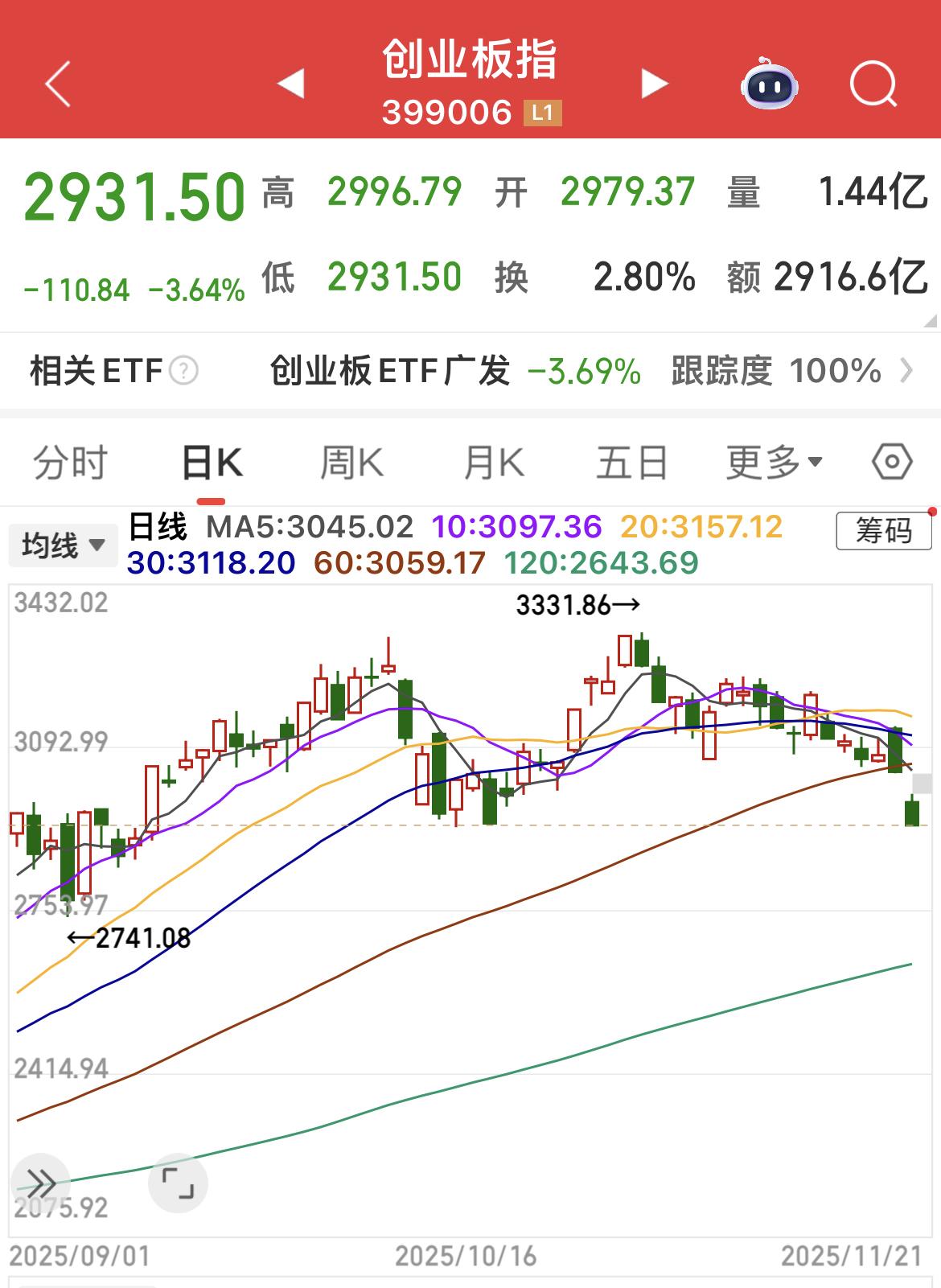 创业板指大跌超3%，跌破3000点，双顶迹象明显。