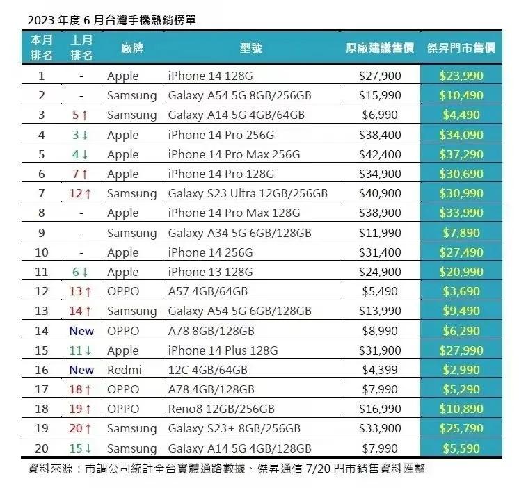 台湾6月份的手机销量榜单，没想到这么大的市场，台湾人民就只认可这两个品牌。

一